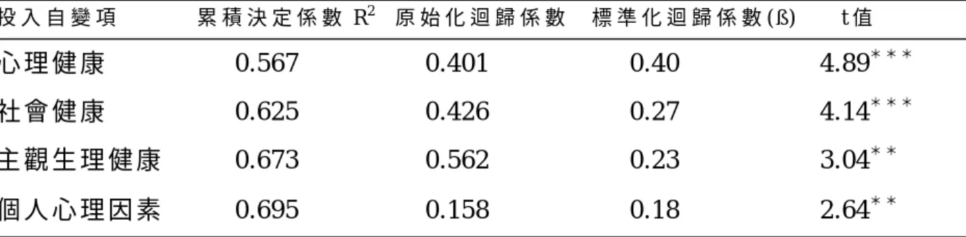 表 4-17 長 期 照 護 機 構 老 人 生 活 滿 意 度 之 逐 步 迴 歸 結 果 （ N=101）   投 入 自 變 項        累 積 決 定 係 數 R 2     原 始 化 迴 歸 係 數   標 準 化 迴 歸 係 數 ( ß )         t 值   心 理 健 康          0.567         0.401          0.40          4.89 ＊ ＊ ＊                          社 會 健 康        