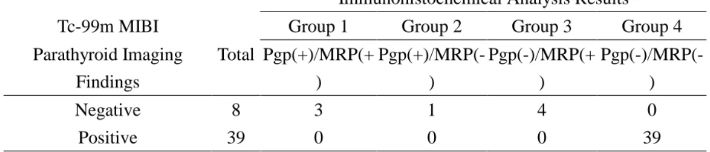 Table 1. Correlation of Tc-99m MIBI parathyroid imaging findings and  immunohistochemical analysis results in parathyroid adenomas