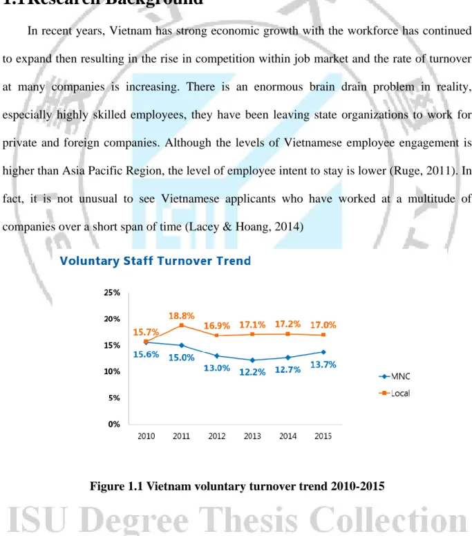 Figure 1.1 Vietnam voluntary turnover trend 2010-2015 