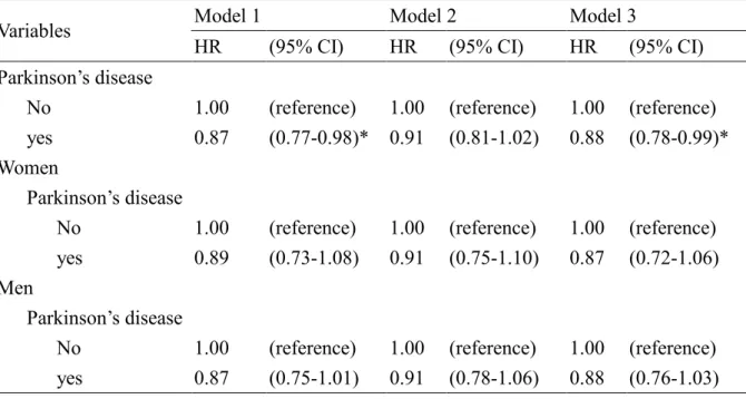 Table  2.  Hazard  ratios  and  95%  confidence  interval  of  cancer  associated  with  Parkinson’s  disease in Cox’s regression analysis   