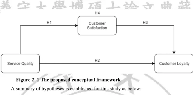 Figure 2. 1 The proposed conceptual framework 