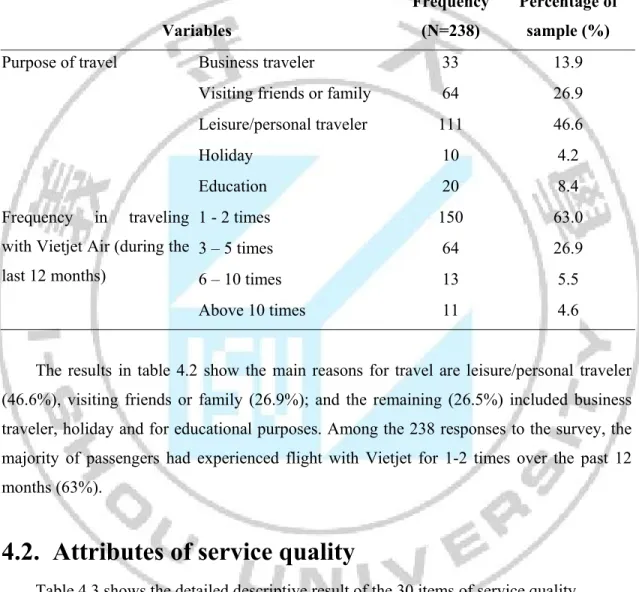 Table 4.3 shows the detailed descriptive result of the 30 items of service quality.  