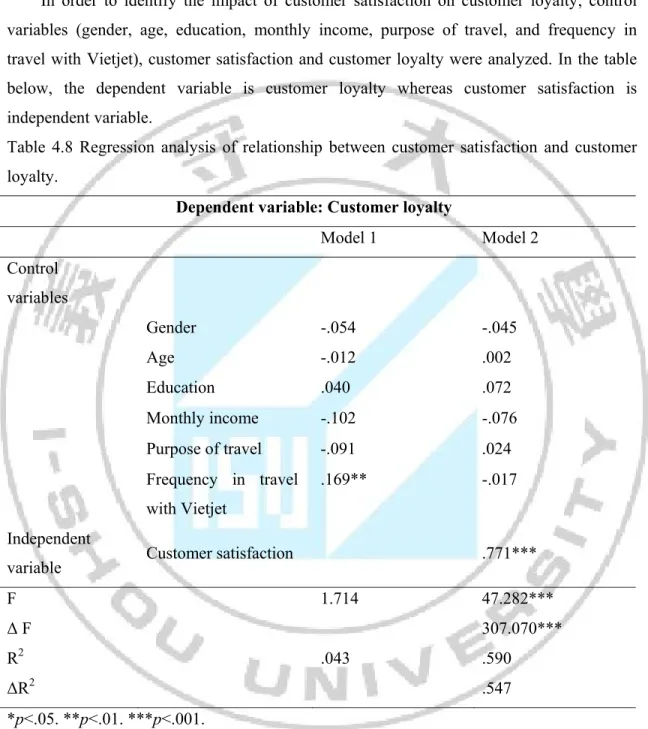 Table 4.8 Regression analysis of relationship between customer satisfaction and customer  loyalty