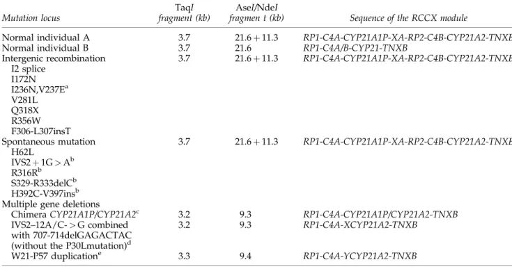 Table 1. Status of the Proposed RCCX Module in CYP21A2 Deficiency Caused by Intergenic Recombination and Multiple Gene Deletions