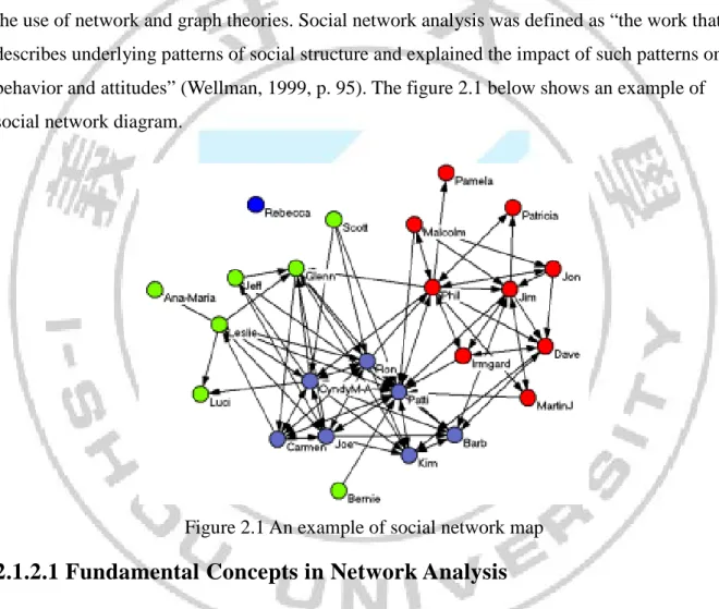 Figure 2.1 An example of social network map 