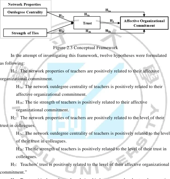 Figure 2.3 Conceptual Framework 