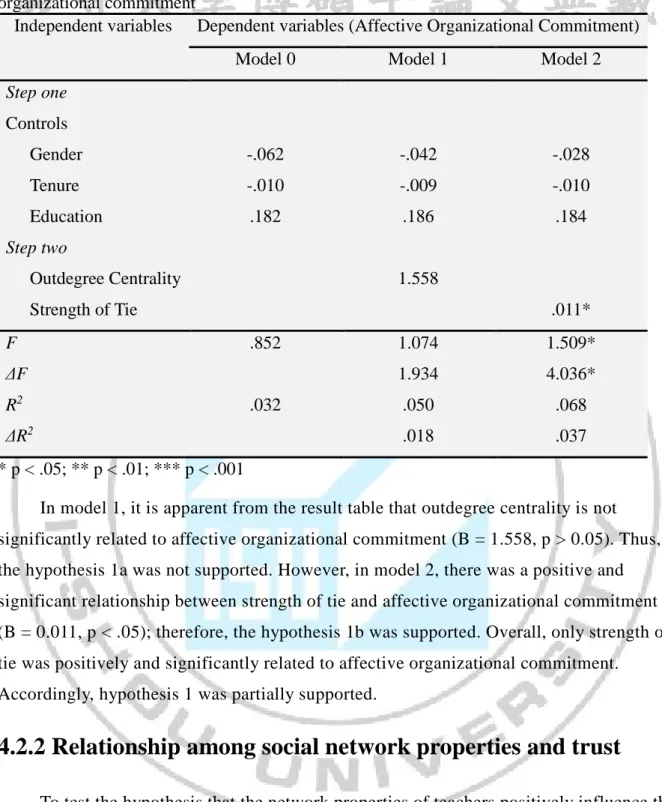 Table 4.2 Results of regression analysis for social network properties and affective  organizational commitment 