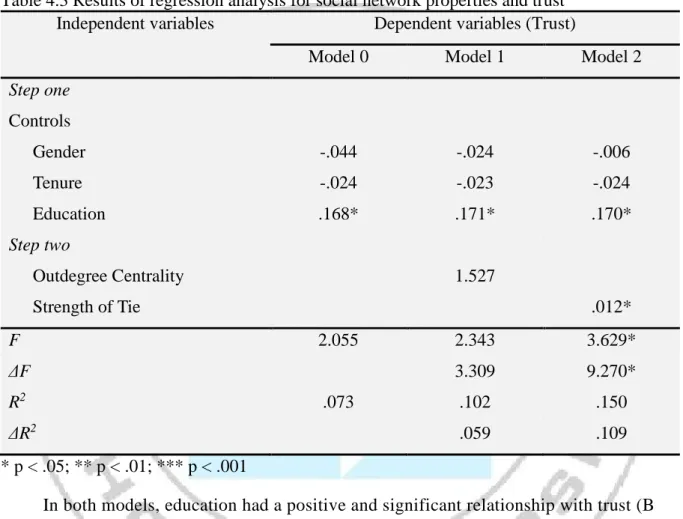 Table 4.3 Results of regression analysis for social network properties and trust  Independent variables  Dependent variables (Trust) 