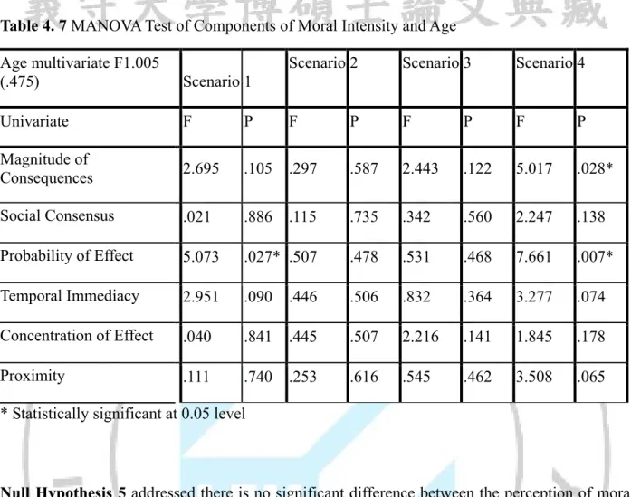 Table 4. 7 MANOVA Test of Components of Moral Intensity and Age  Age multivariate F1.005 