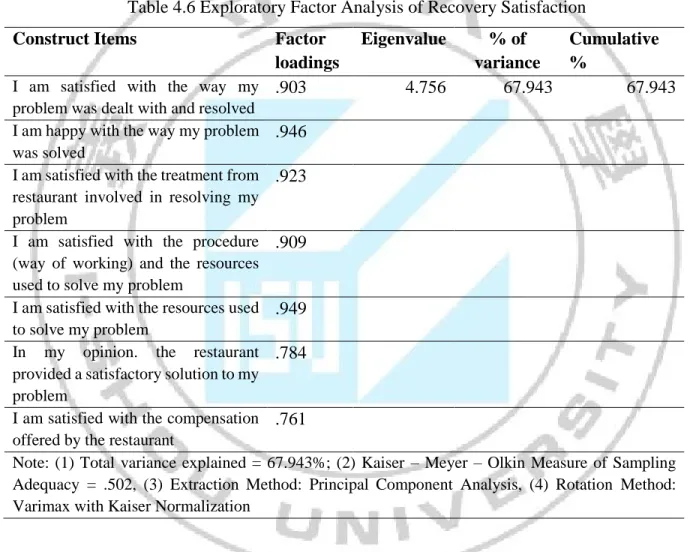 Table 4.6 Exploratory Factor Analysis of Recovery Satisfaction 