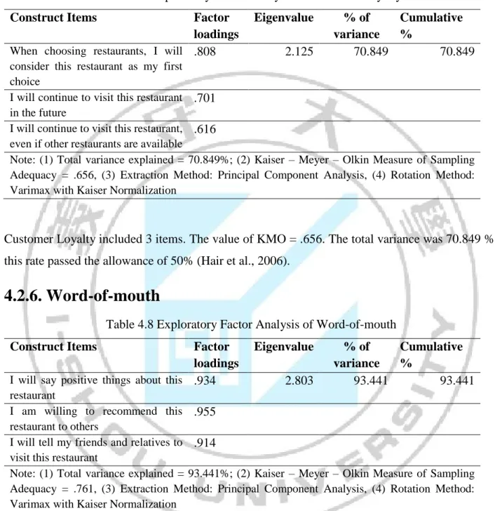 Table 4.7 Exploratory Factor Analysis of Customer Loyalty 