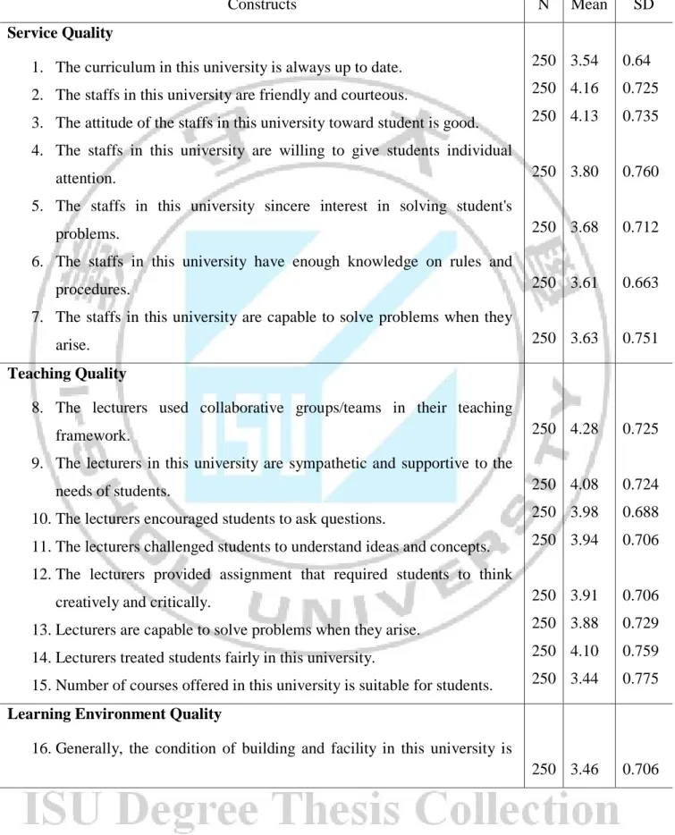Table 4-2 Descriptive Statistic of Measure: Means and Standard Deviations of Questionnaire  Statements 