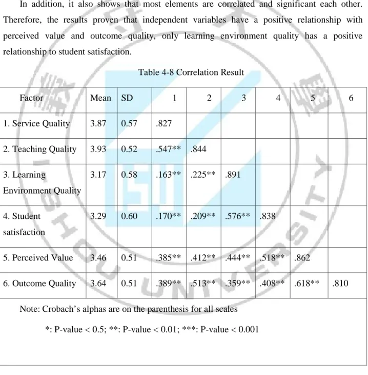 Table 4-8  result  prove  that  the  relationship between service quality, teaching quality,  learning environment quality to perceived value and outcome quality is positive