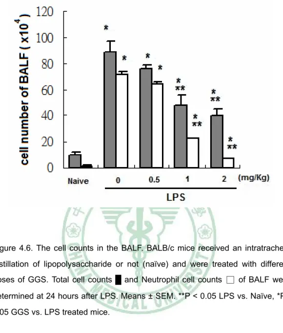 Figure 4.6. The cell counts in the BALF. BALB/c mice received an intratracheal  instillation of lipopolysaccharide or not (naïve) and were treated with different  doses of GGS