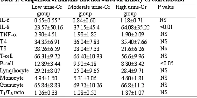 Table 1. Comparison of immune function based on urinary Cr concentration  Low  urine-Cr      group      Moderate urine-Cr group    High urine-Cr   group   P value  IL-6  0.65 ±0.55  a             0.84 ±0.60     1.18 ±0.71      NS  IL-8  23.57±50.16    37.1