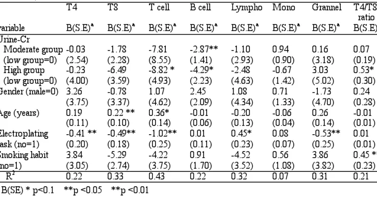 Table 3. Analysis of risk factors for immune function using a multiple regression model  (continue)  