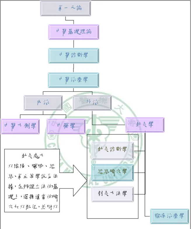圖 4.1  針灸學在中醫學體系中的位置 氣一元論 中醫基礎理論 中醫診斷學 中醫治療學 內治 外治 中醫方劑學 中藥學  針灸 學  臨床治療學針灸診斷學刺灸方法學 經絡腧穴學針灸處方 以陰陽、臟腑、經絡、氣血等學說為依據，在辨證立法的基礎上，選擇適當的腧穴加以配伍，並附以