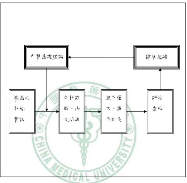 圖 1.1  圖解針藥處方模式 分析診斷、決定治法 組方選穴、操作針灸 評估 療效  歸納經驗 病患之初始 資訊 中醫基礎理論 