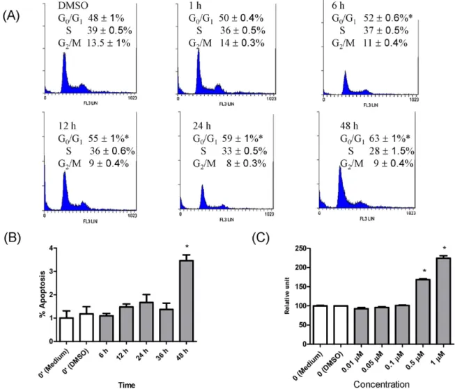 Fig. 1. Time-dependent effects of annonacin on cell cycle distribution and cell death in MCF-7 cells