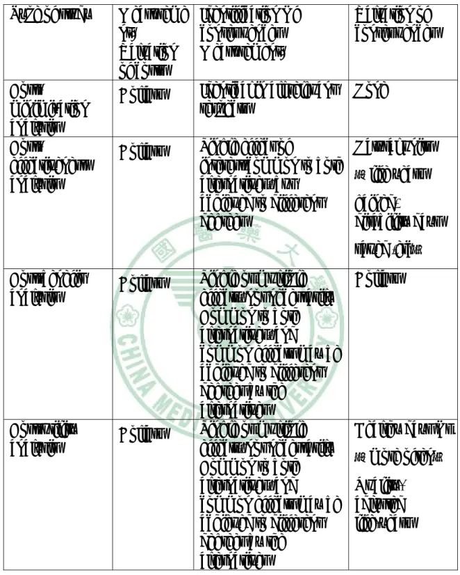表  8、經濟評估的效果與成本衡量  Type of study    Measureme