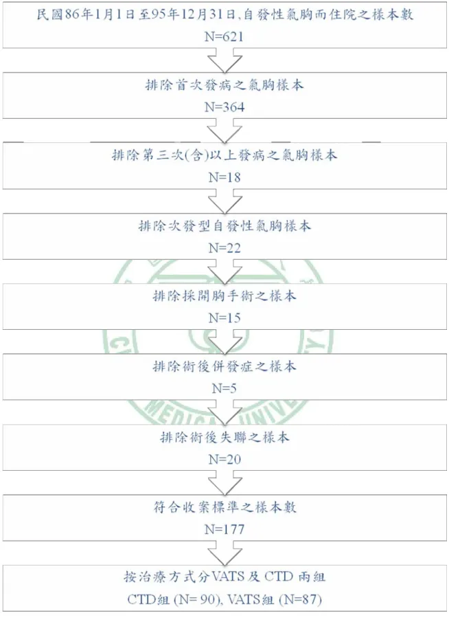 圖 4 樣本篩選流程圖 