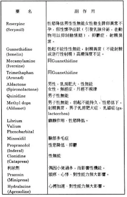 表 1-1 常用降血壓藥與性功能的關係 