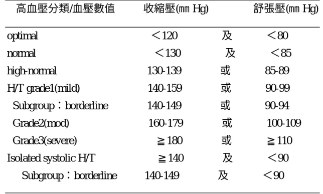 表 1-4  1999 WHO-ISH 高 血 壓 分 類 1 0 高血壓分類/血壓數值     收縮壓(㎜ Hg)        舒張壓(㎜ Hg)  optimal                    ＜120        及      ＜80  normal                     ＜130        及      ＜85  high-normal                130-139       或      85-89  H/T grade1(mild)      