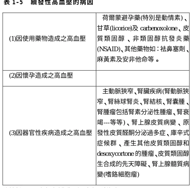 表 1-5  續 發 性 高 血 壓 的 病 因   (1)因使用藥物造成之高血壓  荷爾蒙避孕藥(特別是動情素)、 甘草(licorice)及 carbenoxolone、皮質 類 固 醇 、 非 類 固 醇 抗 發 炎 藥 (NSAID)、其他藥物如：袪鼻塞劑、 麻黃素及安非他命等。  (2)因懷孕造成之高血壓  (3)因器官性疾病造成之高血壓  主動脈狹窄、腎臟疾病(腎動脈狹 窄、腎絲球腎炎、腎結核、腎囊腫、腎腫瘤包括腎素分泌性腫瘤、腎衰竭---等等)、腎上腺皮質病變、原發性皮質醛酮分泌過多症、庫辛式