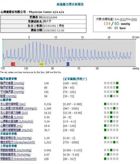 圖 1-5.電腦心脈儀患者心血管動力報告(1) 
