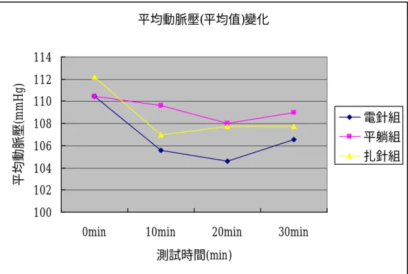 圖 4-4. 平均動脈壓(Mean artery pressure)變化 