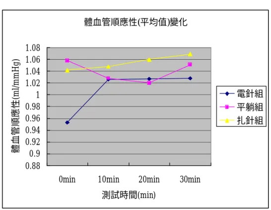 圖 4-10. 體血管順應性(Systemic vessel compliance)變化 
