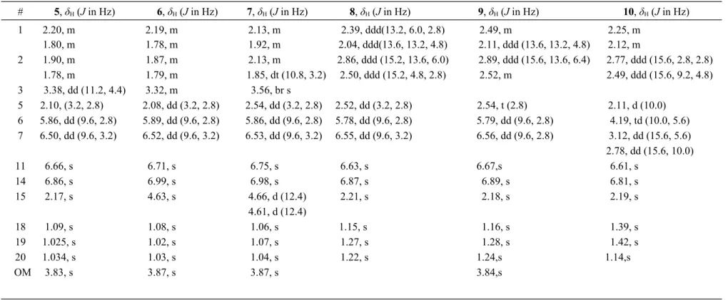 Table 2.  1 H NMR Spectroscopic Data (400 MHz, CDCl 3 ) of Compounds 510 # 5, δ H  (J in Hz) 6, δ H  (J in Hz) 7, δ H  (J in Hz) 8, δ H  (J in Hz) 9, δ H  (J in Hz) 10, δ H  (J in Hz) 1 2.20, m 2.19, m 2.13, m 2.39, ddd(13.2, 6.0, 2.8) 2.49, m 2.25, m 1.8