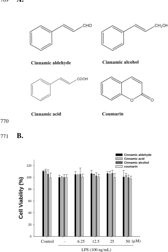 Figure 1. 768  A. 769  770  B.   771  Cell Viability (%) 020406080100120 Cinnamic aldehyde Cinnamic acid Cinnamic alcohol coumarin  Control          -           6.25       12.5          25           50  LPS (100 ng/mL) (M) 772 