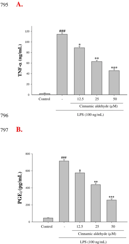 Figure 5. 794  A. 795  TNF- (ng/mL) 020406080100120 Control            -               12.5            25               50 LPS (100 ng/mL) ****###** Cinnamic aldehyde (M) 796  B