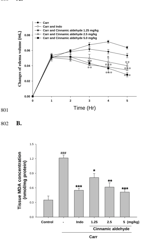 Figure 6.   799  A. 800  Time (Hr)0123 4 5