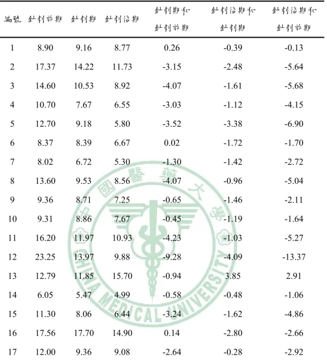 表 4-1  左外關組於針刺前、中、後各期皮膚血流變化及各期差值結果 編號  針刺前期 針刺期  針刺後期 針刺期和  針刺前期  針刺後期和 針刺期  針刺後期和 針刺前期  1 8.90 9.16 8.77  0.26  -0.39  -0.13  2  17.37 14.22 11.73  -3.15  -2.48  -5.64  3  14.60  10.53  8.92  -4.07 -1.61 -5.68  4  10.70  7.67  6.55  -3.03 -1.12 -4.15  5  