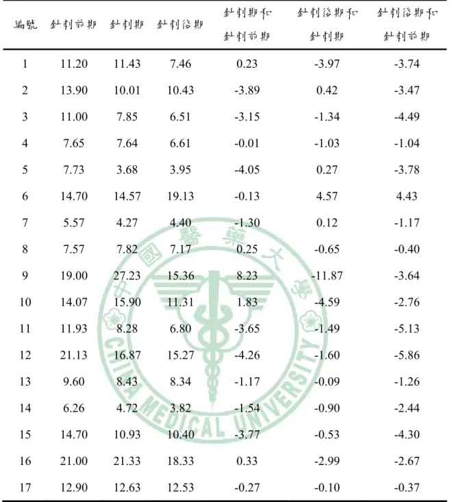 表 4-3  假針刺組於針刺前、中、後各期皮膚血流變化及各期差值結果 編號  針刺前期 針刺期  針刺後期 針刺期和  針刺前期  針刺後期和 針刺期  針刺後期和 針刺前期  1 11.20 11.43 7.46  0.23  -3.97  -3.74  2 13.90 10.01 10.43  -3.89  0.42  -3.47  3 11.00 7.85 6.51  -3.15  -1.34  -4.49  4  7.65  7.64  6.61  -0.01 -1.03 -1.04  5 7.73