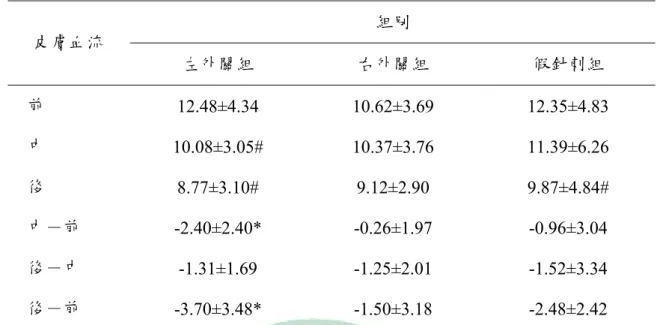 表 4-4  三種針刺法於針刺各期對左手背中央部位皮膚血流的效應  組別 皮膚血流  左外關組  右外關組  假針刺組  前  12.48±4.34 10.62±3.69 12.35±4.83  中  10.08±3.05# 10.37±3.76  11.39±6.26  後  8.77±3.10# 9.12±2.90 9.87±4.84#  中－前  -2.40±2.40* -0.26±1.97  -0.96±3.04  後－中  -1.31±1.69 -1.25±2.01 -1.52±3.34  後－前