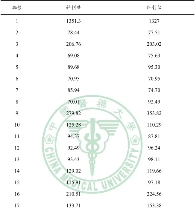 表 4-5  針刺左外關穴得氣前後對降鈣素基因相關胜肽濃度的影響  編號  針刺前  針刺後  1 1351.3  1327  2 78.44  77.51  3 206.76  203.02  4 69.08  75.63  5 89.68  95.30  6 70.95  70.95  7 85.94  74.70  8 70.01  92.49  9 279.82  353.82  10 125.28  110.29  11 94.37  87.81  12 92.49  96.24  13 93.4