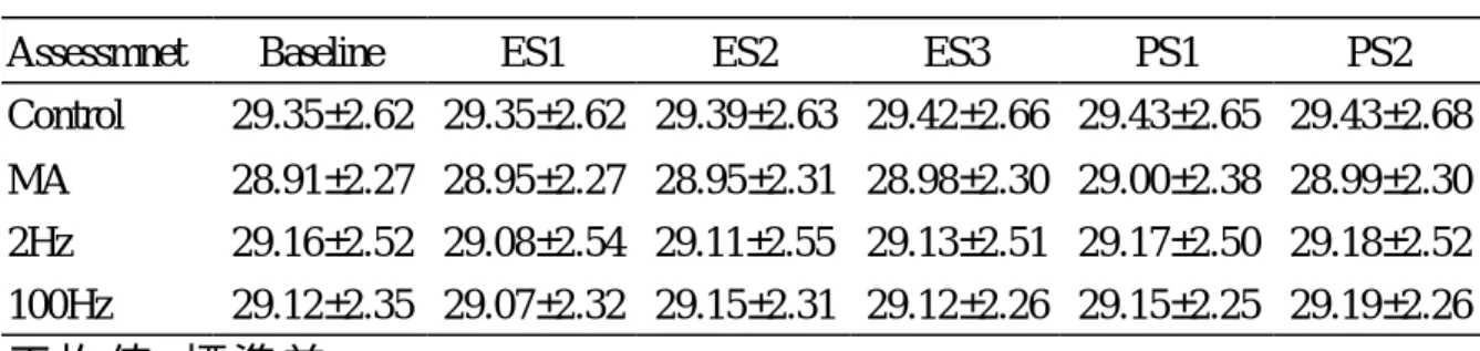 表 4.2︰刺激合谷穴對 H 反射潛期影響的時間經過(ms)   (N=13) 