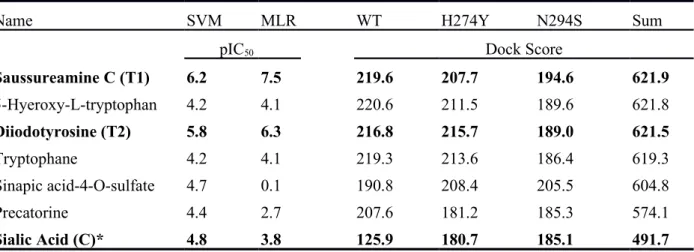 Table 1 Candidates were selected based on the DockScore, which are higher than Sialic Acid amount wide type and two mutants of N1