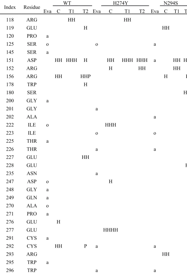 Table 2. Homology model validation and protein-ligand interaction detail. Hydrogen  bond and pi-pi interaction of each complex is listed below.