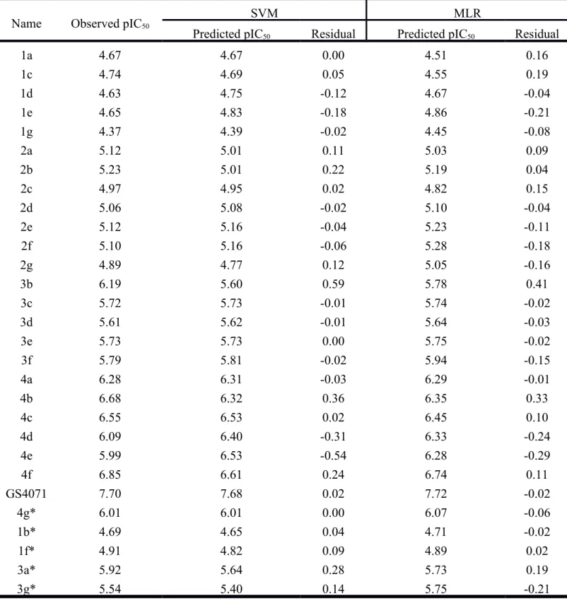Table 3. Bioactivity predicted by SVM and MLR. 