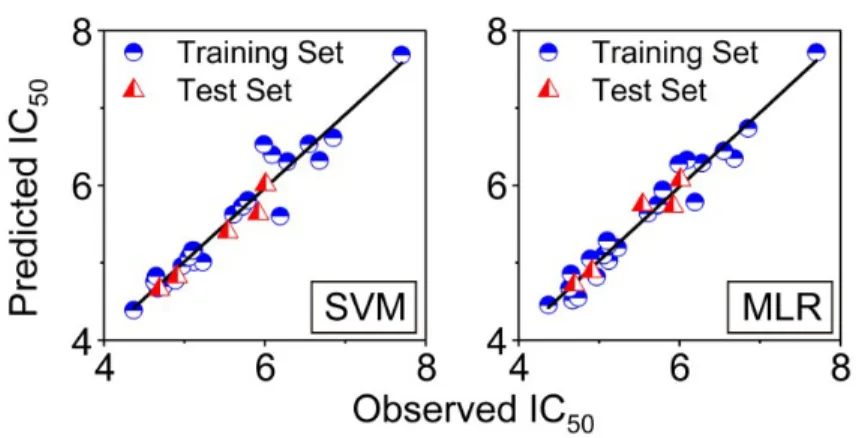 Figure 4.  The relationship between observed and predicted activities of SVM and