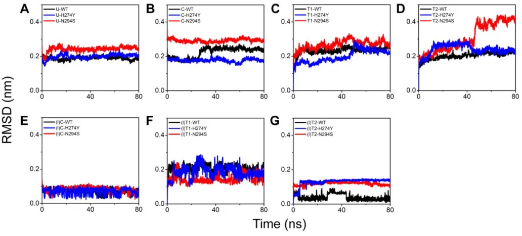 Figure 5. Root mean square derivation (RMSD) analysis of (A-D) N1 protein and (E-G) ligand