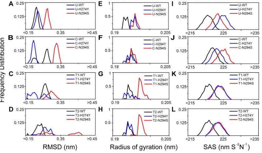 Figure 6. Frequency Distribution of root mean square derivation (RMSD), Radius of gyration (Rg) and Solvent accessible surface area (SAS)