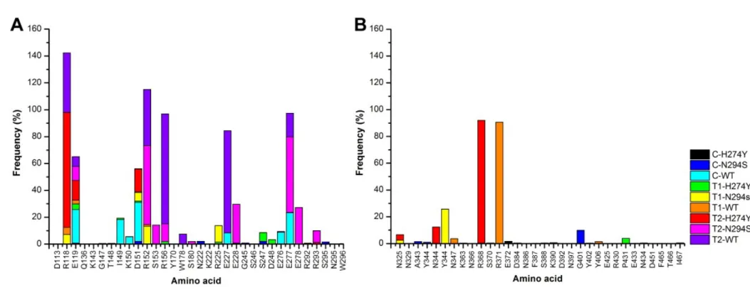 Figure 7. Frequency of Hydrogen bond formation between ligand and N1 protein. Seven catalytic residues (R118, D151, R152, E276, R292,