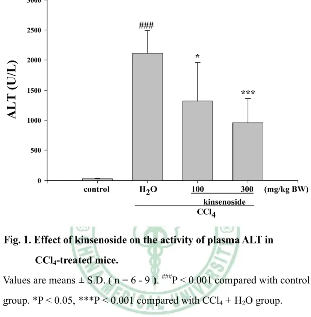 Fig. 1. Effect of kinsenoside on the activity of plasma ALT in  CCl 4 -treated mice.   