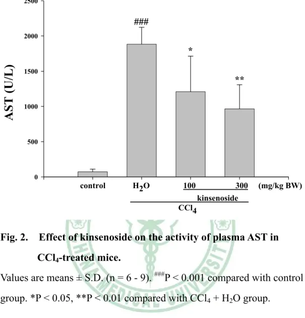 Fig. 2.    Effect of kinsenoside on the activity of plasma AST in  CCl 4 -treated mice
