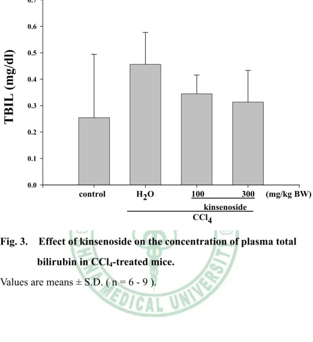 Fig. 3.    Effect of kinsenoside on the concentration of plasma total  bilirubin in CCl 4 -treated mice